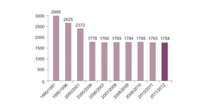 Rys. 1. Liczba zasadniczych szk&oacute;ł zawodowych w latach szkolnych 1990/1991, 1995/1996, 2000/2001, 2005/2006 &ndash; 2011/2012 [5]