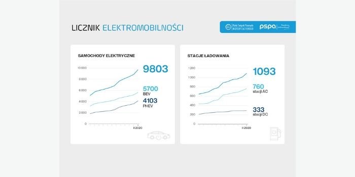 Licznik elektromobilności: Wzrost rejestracji samochod&oacute;w elektrycznych, fot. orpa.pl