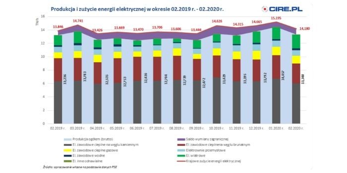 Produkcja i zużycie energii elektrycznej w okresie 02.2019&nbsp;&ndash;&nbsp;02.2020, fot. cire.pl