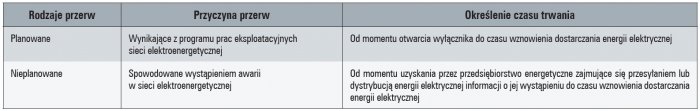 rodzaje przerw w dostawie energii elektrycznej tab1