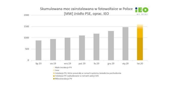 Skumulowana moc zainstalowana w fotowoltaice w Polsce, fot. IEO