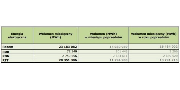 Podsumowanie działalności TGE w lutym 2020 r., fot. TGE