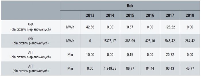 wskazniki energii elektrycznej niedostarczonej przez system przesylowy tab2