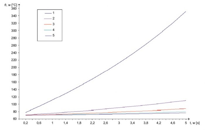 wykres zaleznosci temperatury rys1