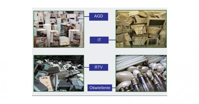 Rys. 1. Zużyty sprzęt elektryczny i elektroniczny [14]