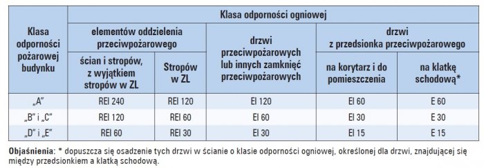 klasy odpornosci pozarowej budynku tab1
