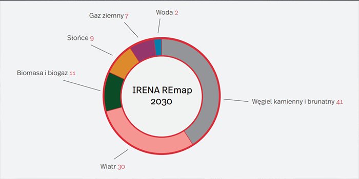 Miks energetyczny Polski w perspektywie do 2030 r. wg scenariusza IRENA REmap 2030 (w proc.), źr&oacute;dło: Fundacja Przyjazny Kraj (2018), fot. PIE
