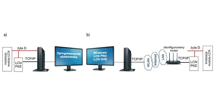 Możliwości sprzężenia instalacji inteligentnej: a) z komputerem; b) z siecią Internet i Chmurą, rys. E. Sroczan