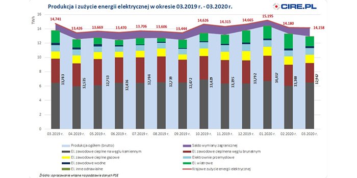 Produkcja i zużycie energii elektrycznej w okresie 03.2019-03.2020 r., fot. cire.pl