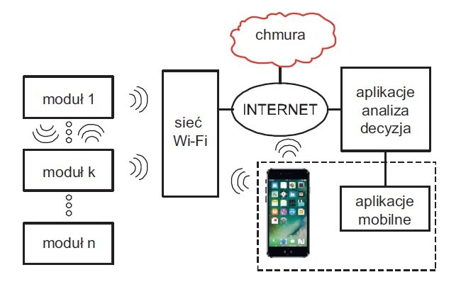 struktura inteligentnej chmury rys3
