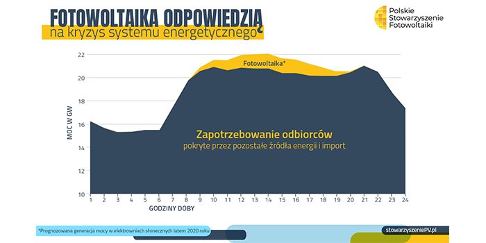 Fotowoltaika odpowiedzią na kryzys systemu energetycznego, fot. PSF