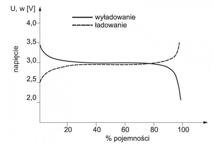 ladowanie li ion