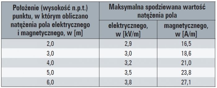 natezenie pola energetycznego tab1