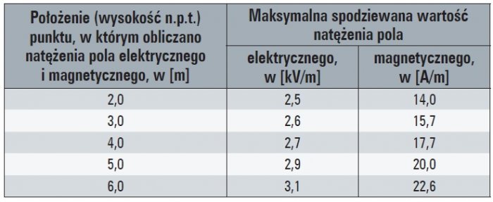 natezenie pola energetycznego tab2