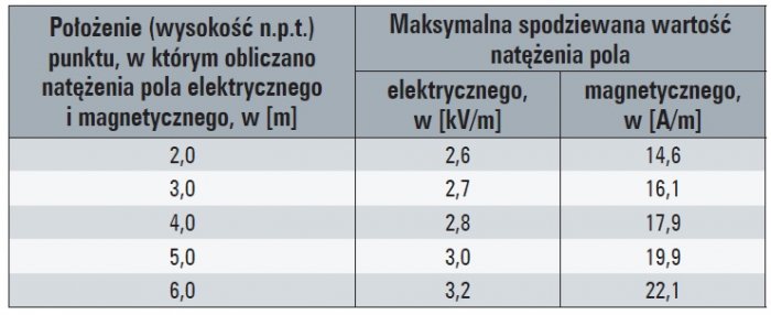 natezenie pola energetycznego tab3