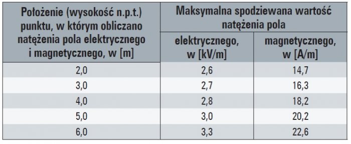 natezenie pola energetycznego tab4