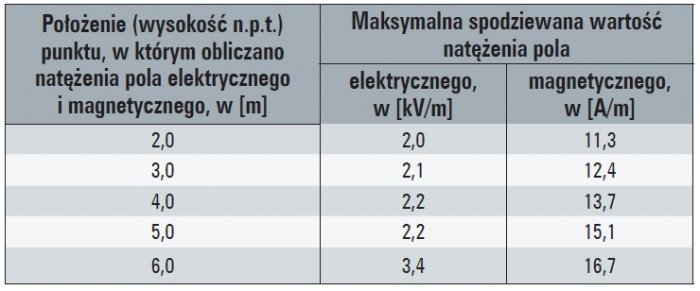 natezenie pola energetycznego tab5