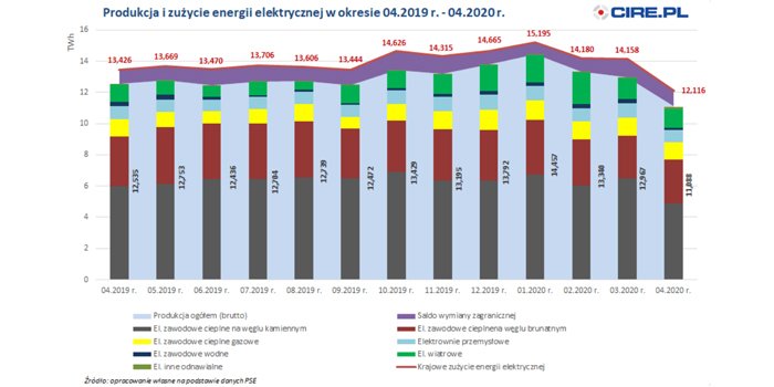 Produkcja i zużycie energii elektrycznej w okresie 04.2019-04.2020, fot. cire.pl