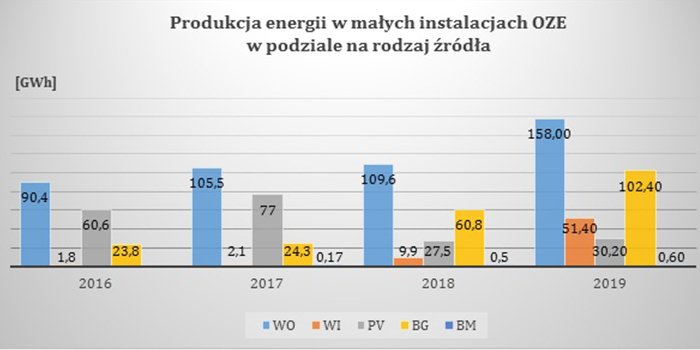 Rys. Produkcja energii w małych instalacjach OZE w latach 2016&ndash;2019 w podziale na rodzaj źr&oacute;dła (w GWh). Rodzaj instalacji OZE : WO &ndash; hydroenergia, WI &ndash; energia wiatru, PV &ndash; energia promieniowania słonecznego, BG &ndash; biogaz inny niż rolniczy, BM &ndash; biomasa (wielkości tak małe, że nie widoczne na wykresie), fot. URE