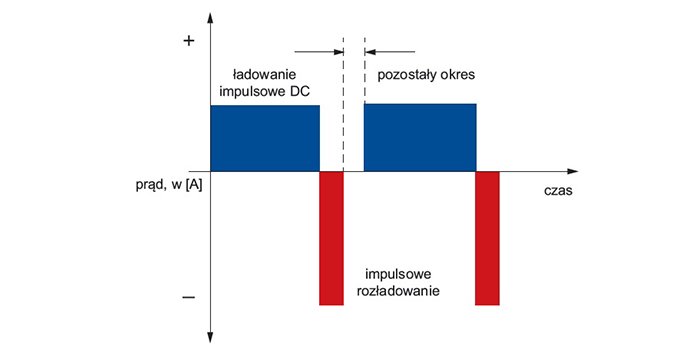Strategia negatywnego ładowania impulsowego, rys. N. Kutkut, Negative Pulse Charging: Myths and Facts, PowerDesigners, LLC &ndash; Madison, WI