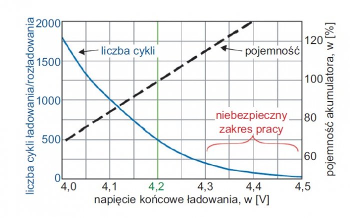 zywotnosc baterii ladowania rys8