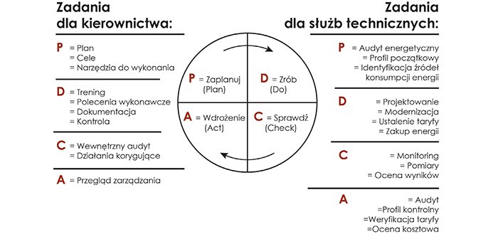 Rys. Cykl &bdquo;PDCA&rdquo; normy ISO 50001:2011 ISO 50001:2018, rys. J. Świątek, P. Kazirodek