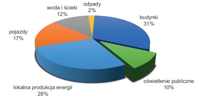 ilosc dwutlenku wegla dzialalnosci rys3