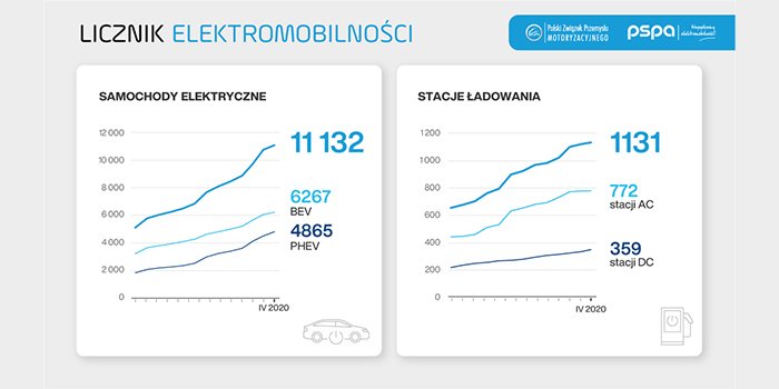 Wzrost rejestracji samochod&oacute;w EV pomimo koronawirusa, fot. orpa.pl