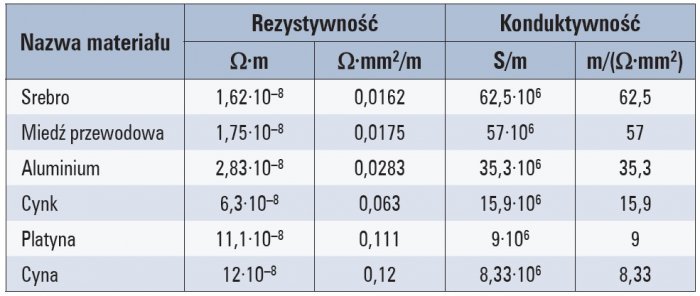 rezystywnosc i konduktywnosc tab1