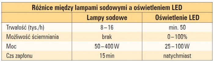 roznice led a lampa sodowa tab1
