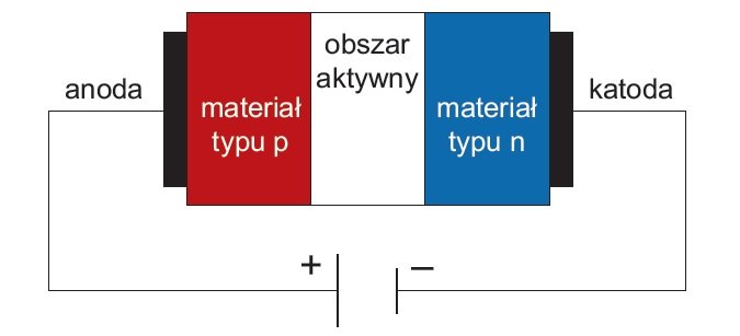 schemat budowy polprzewodnikowej diody swiecacej rys1