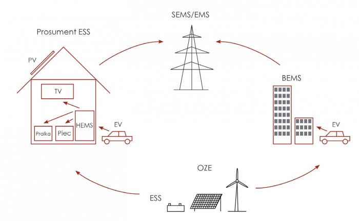 system zarzadzania energia sems ems rys2