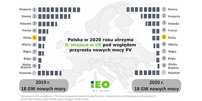 Polska w 2020 roku otrzyma 5 miejsce w UE pod względem przyrostu nowych mocy PV, fot. IEO