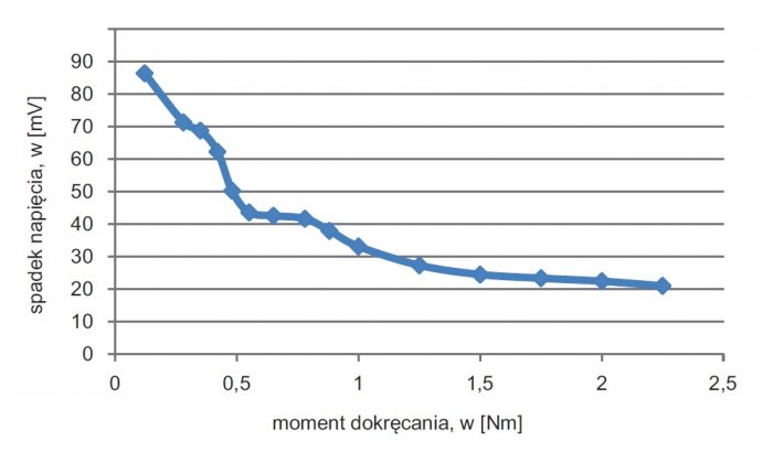 zaleznosci spadku napiecia rys4