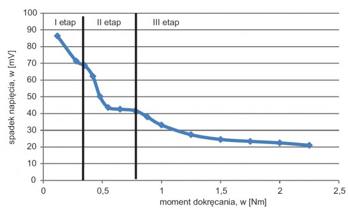 zaleznosci spadku napiecia rys5