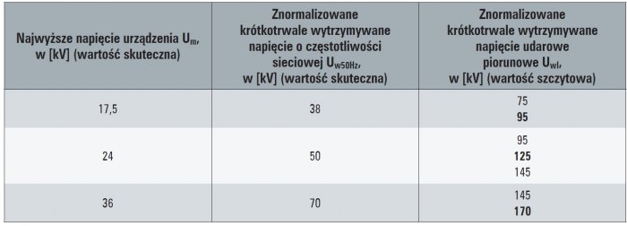 znormalizowane poziomy izolacji tab1