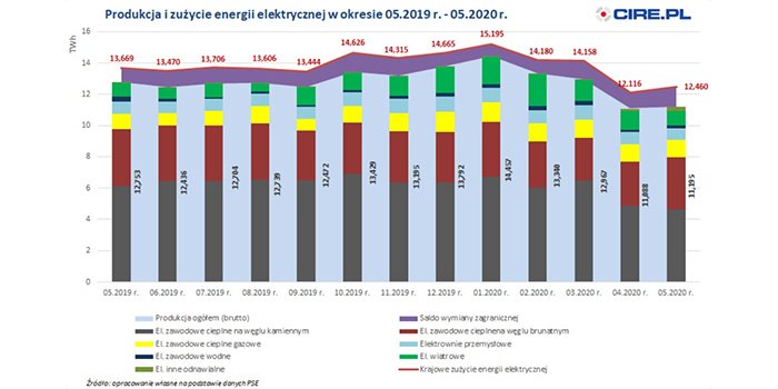 Produkcja i zużycie energii elektrycznej w okresie 05.2019-05.2020, fot. cire.pl