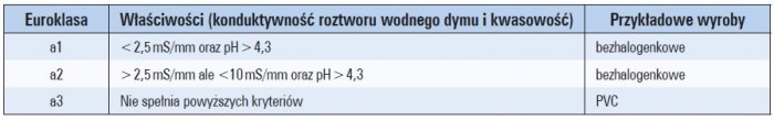 klasa reakcji na ogien tab5