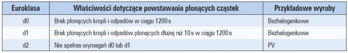 klasa reakcji na ogien tab6