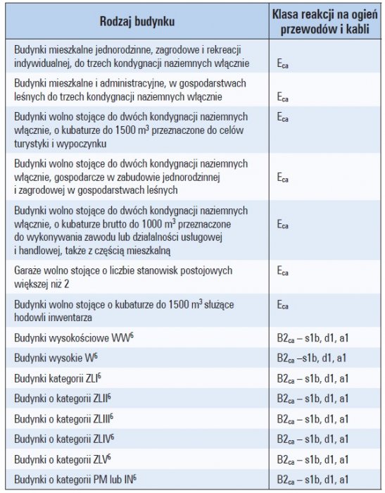 klasa reakcji na ogien tab8