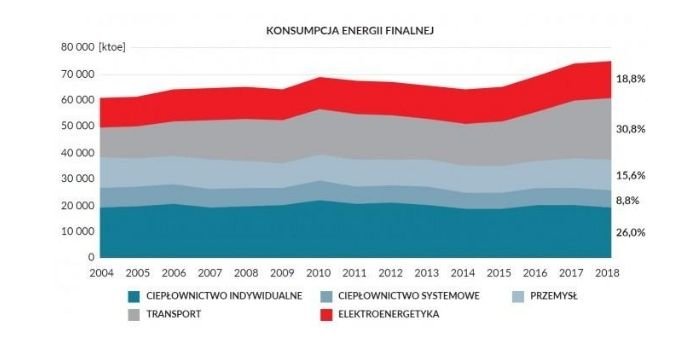 Konsumpcja energii, fot. Forum Energii