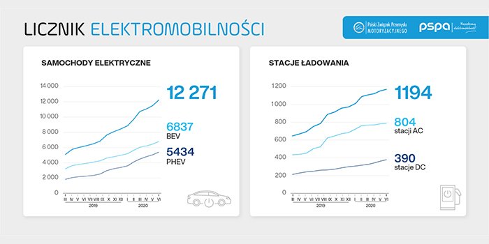 Wzrost rejestracji samochod&oacute;w EV w I poł. 2020 r., fot. orpa.pl