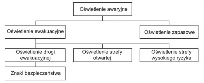 odmiany oswietlenia awaryjnego rys1