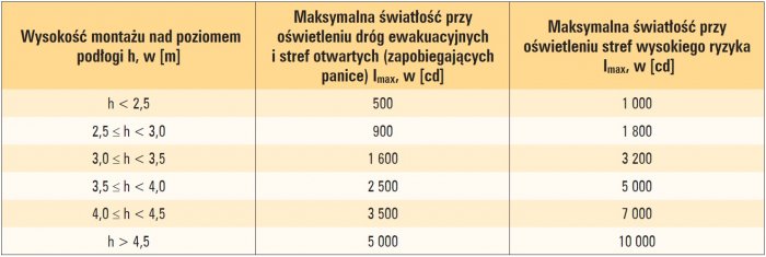 swiatlosc opraw awaryjnych tab1