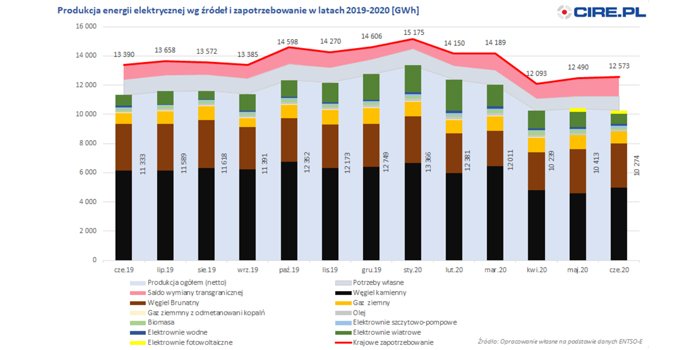 Produkcja energii elektrycznej wg źr&oacute;deł i zapotrzebowania w latach 2019-2020 [GWh], fot. cire.pl