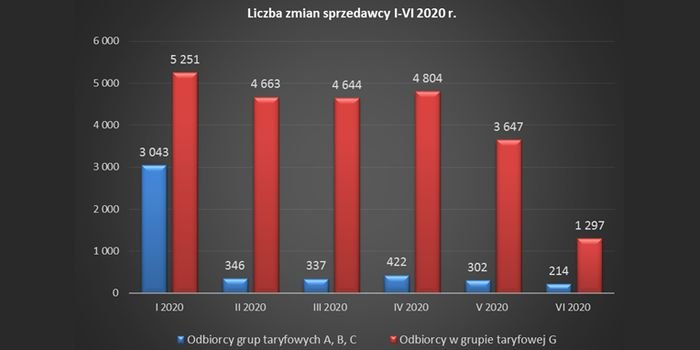 Źr&oacute;dło: Ankieta miesięczna dotycząca informacji o odbiorcach, kt&oacute;rzy zmienili sprzedawcę oraz postęp&oacute;w prac nad Generalnymi Umowami Dystrybucyjnymi (GUD) oraz Generalnymi Umowami Dystrybucyjnymi dla Usługi Kompleksowej (GUD-K)".
