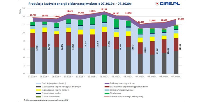 Wg PSE zużycie energii elektrycznej w lipcu w Polsce spadło, fot. cire.pl