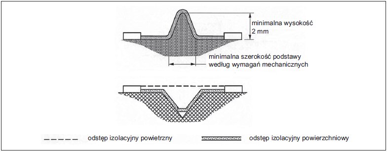 rys 4 przyklad odstepow izolacyjnych