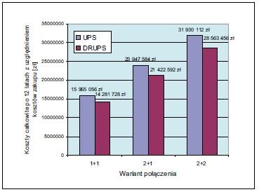 koszty całkowite zasilaczy UPS DRUPS