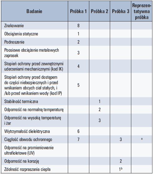 tab 1 wykonywane badania typu z podana liczba probek